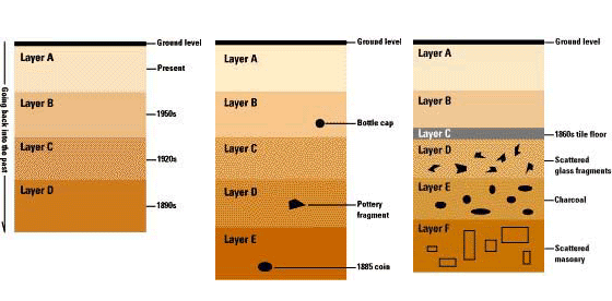 Stratigraphy Diagram